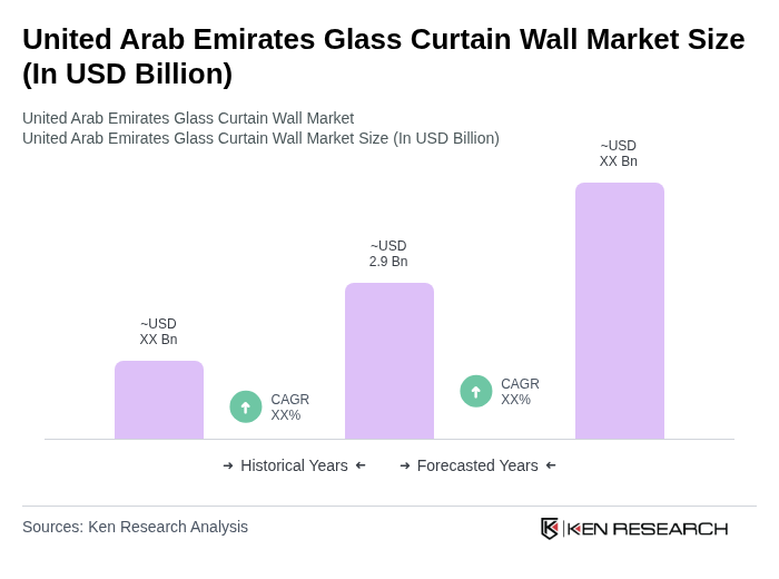 United Arab Emirates Glass Curtain Wall Market Size